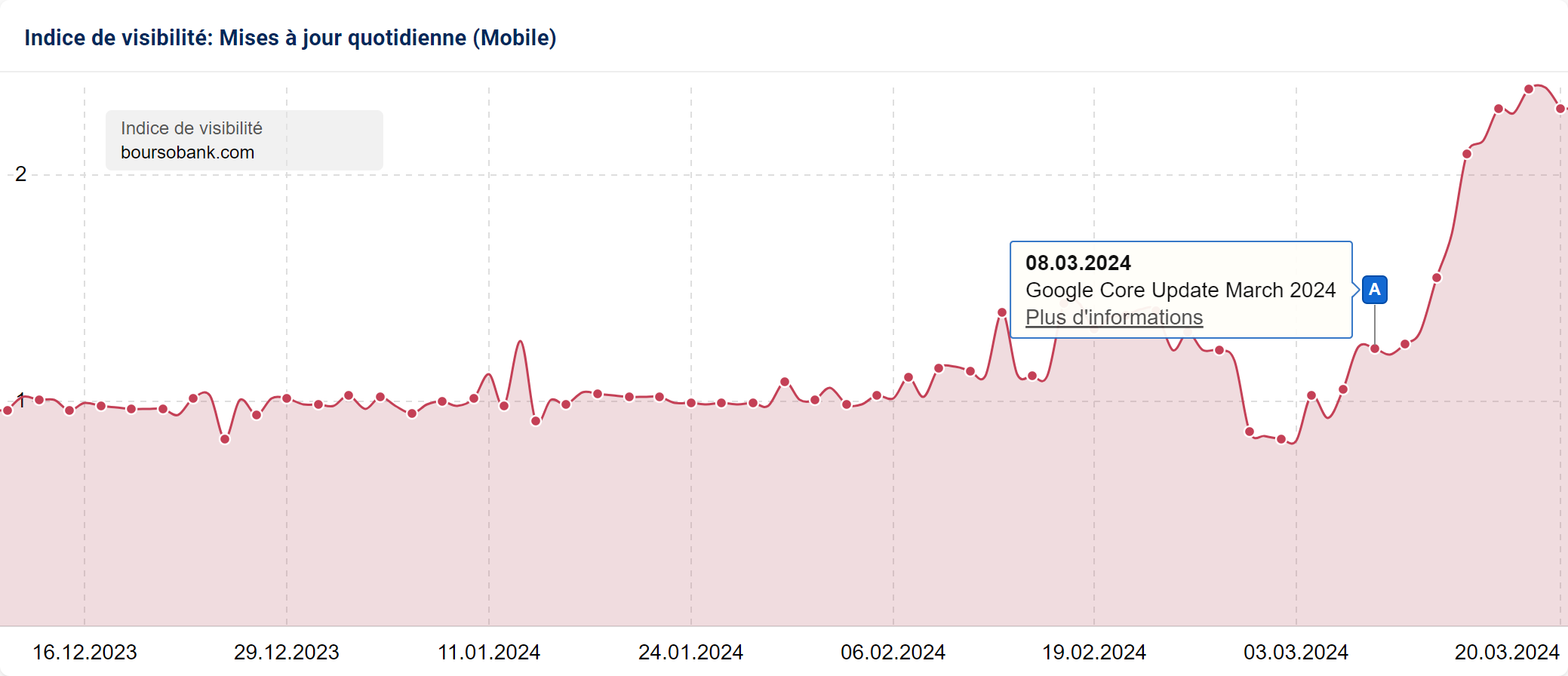 boursobank.com semble bénéficier du Core Update de Mars 2024 