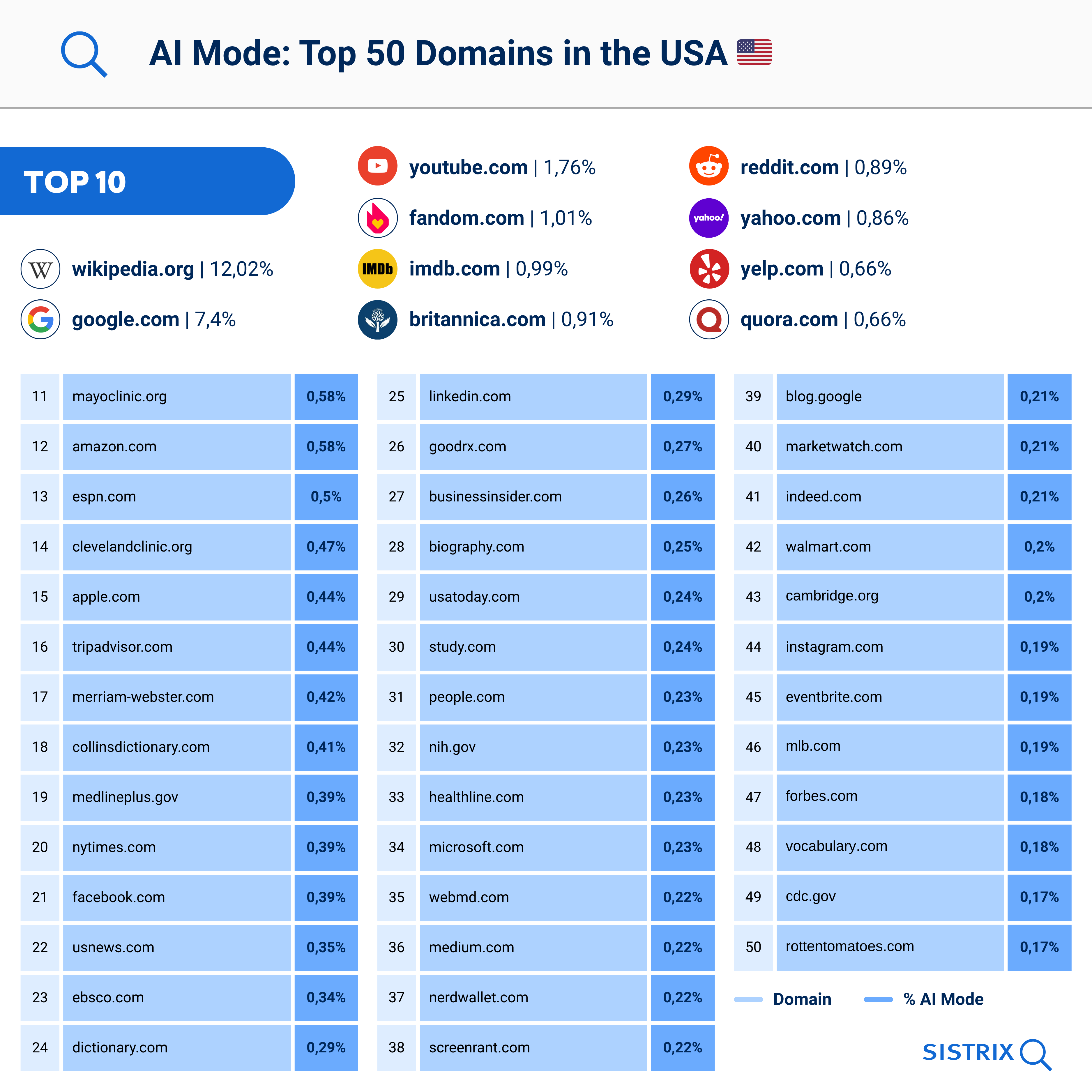 AI mode : Top 50 domains in the USA