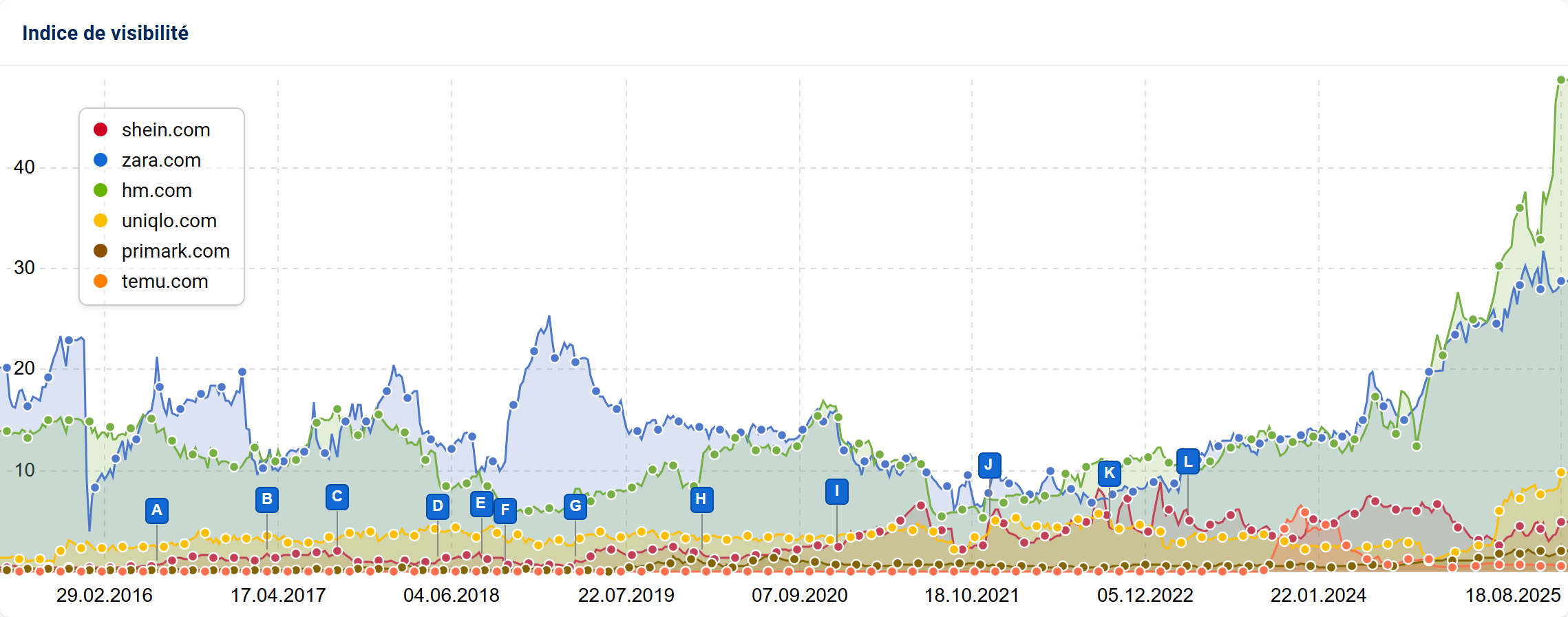 La visibilité en SERPs des marques de modes et prêt à porter en France