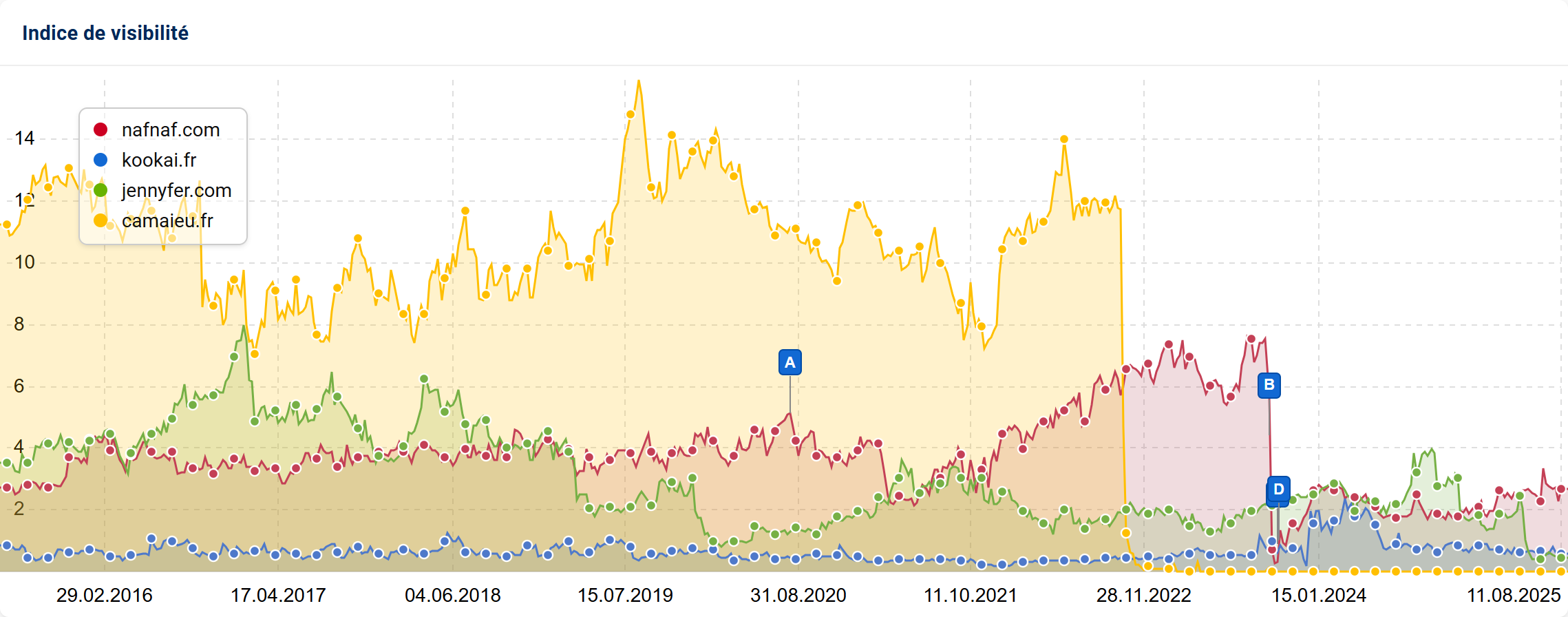 Indice de visibilité SISTRIX sur Google.fr de marques de prêt à porter (2016–2025) qui ont fait faillite.