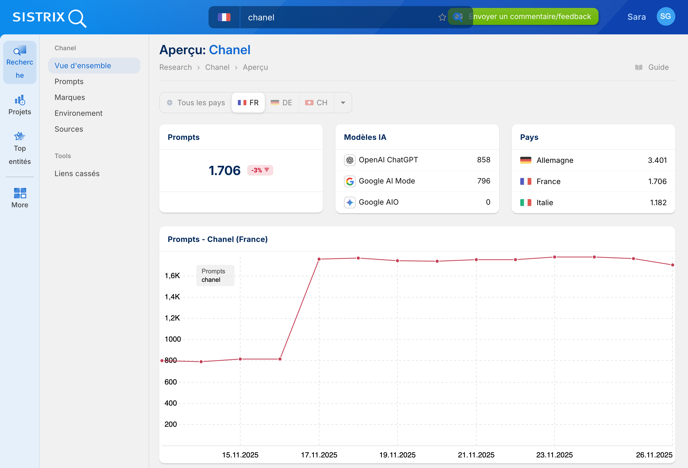 Tableau de bord SISTRIX AI pour Chanel avec prompts, Modèles IA et pays