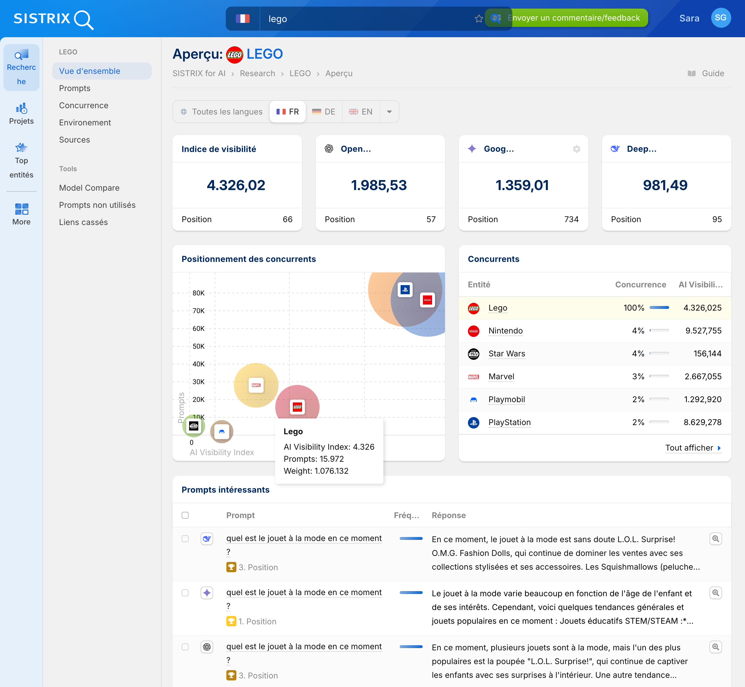 Tableau de bord de l'analyse SISTRIX IA pour LEGO avec indice de visibilité, concurrents tels que Star Wars et DUPLO, ainsi que des suggestions intéressantes.