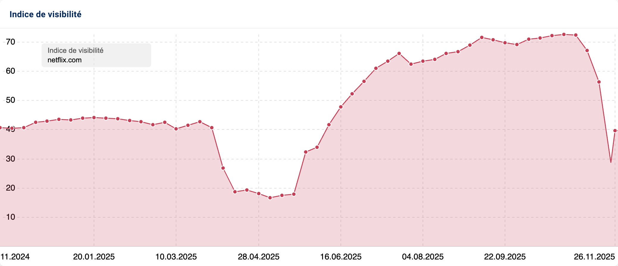 Le diagramme montre l’évolution de l’indice de visibilité de Netflix.com en 2024, avec une nette hausse en mai, suivie d’une stabilisation.