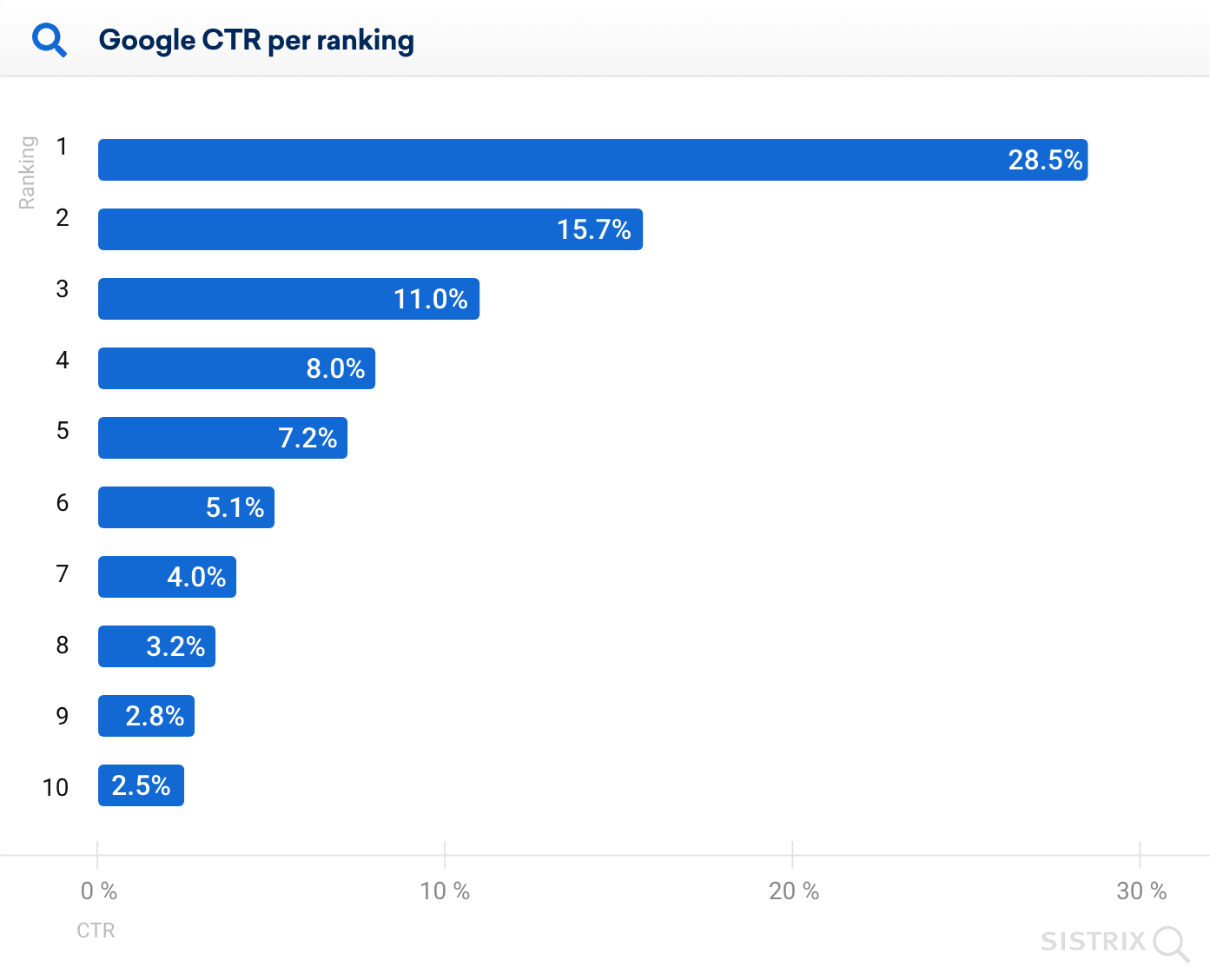 Diagramme en barres de la CTR Google selon le classement. Le taux de clics pour la 1re position est de 28,5 %, pour la 2e de 15,7 %, suivi de 11,0 % pour la 3e. Le CTR diminue encore avec des positions plus basses.