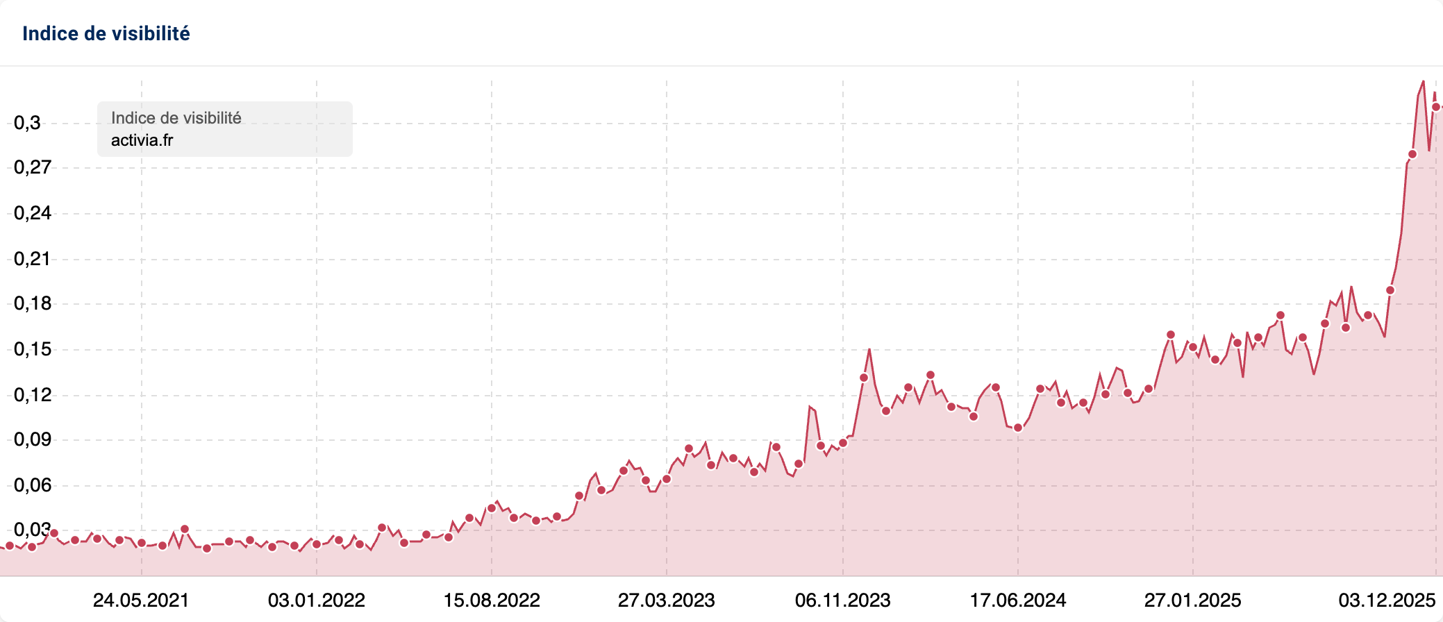 Évolution de l’indice de visibilité du domaine activia.fr de 2020 à 2025. Le graphique montre une hausse constante.