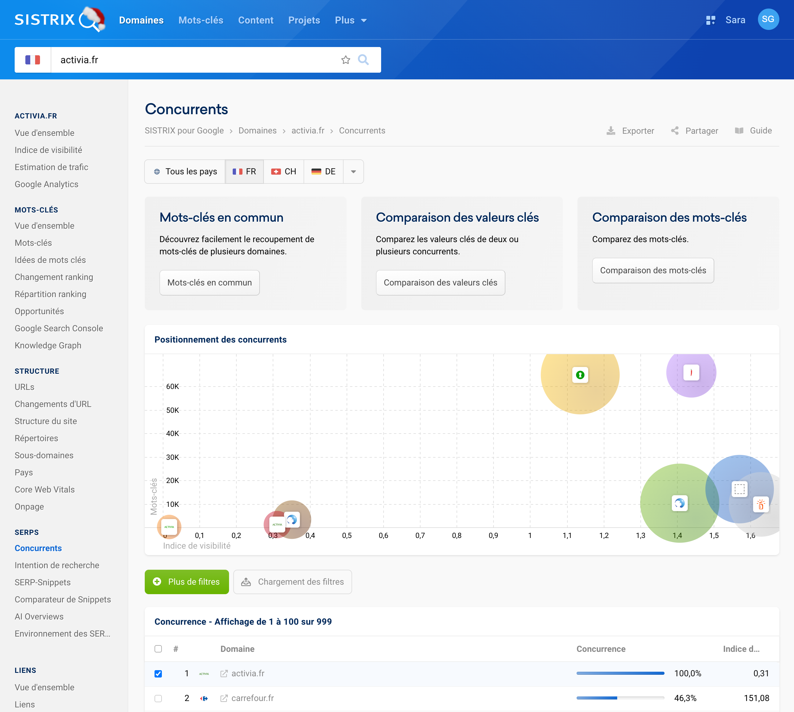 Analyse concurrentielle SISTRIX pour activia.fr avec Positionnement des concurrents et concurrents en ranking.