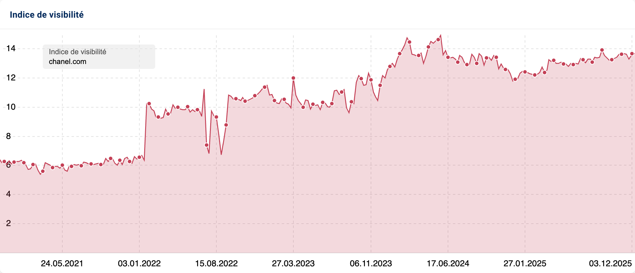 Évolution de l’indice de visibilité du domaine chanel.com de 2020 à 2025. Le graphique montre une augmentation continue de la visibilité.