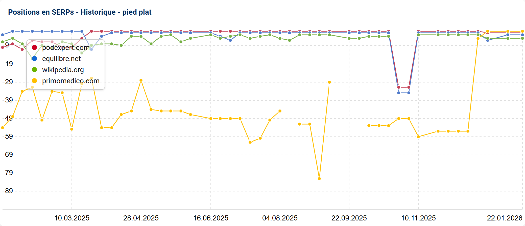 Concurrence SEO sur « pied plat » : évolution des positions dans le temps