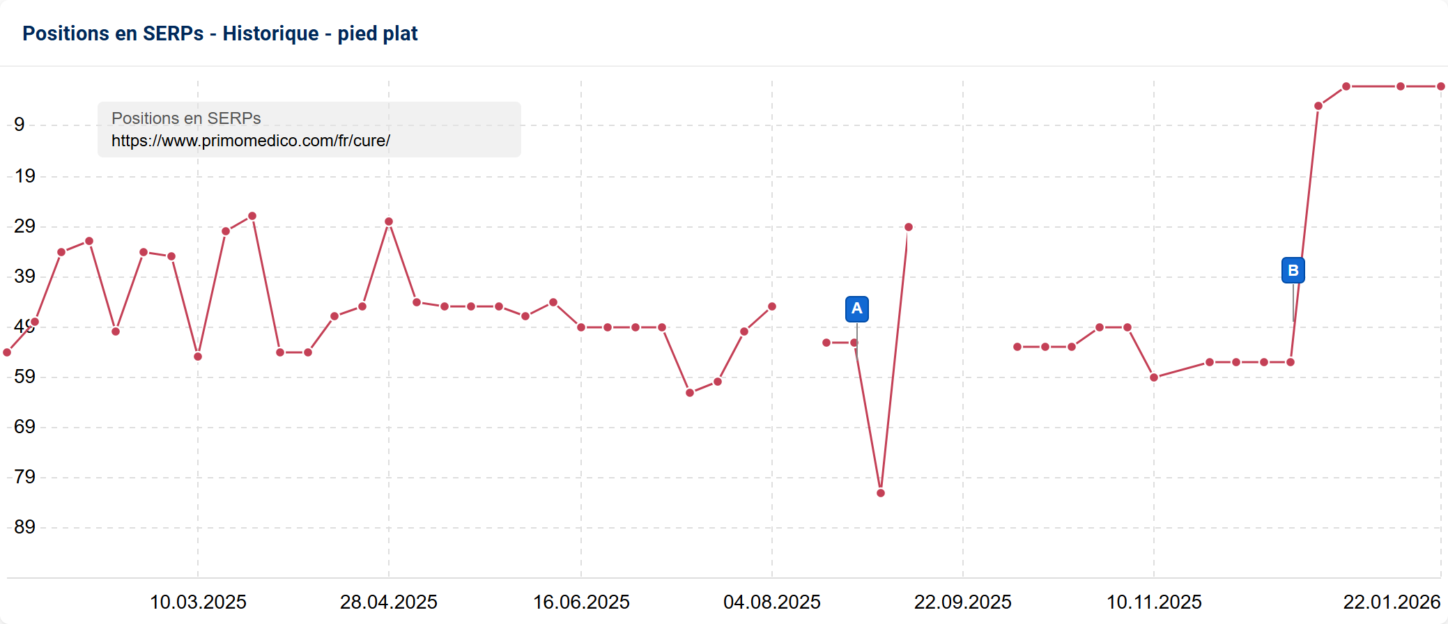 Historique de positionnement SEO – requête « pied plat » (Primomedico)