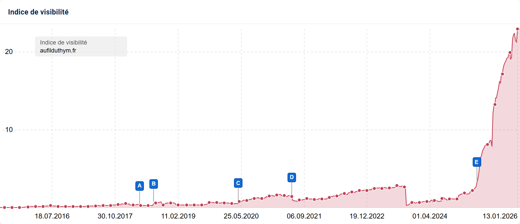 Indice de visibilité du site aufilduthym.fr