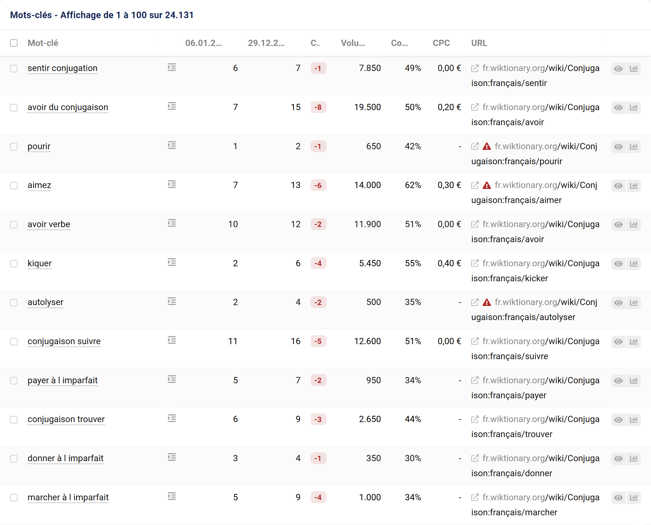 Cette liste recense les mots-clés pour lesquels Wiktionary.org a enregistré une baisse significative de positions et de visibilité sur mobile entre janvier et décembre 2025. La majorité des requêtes concernent des formes grammaticales, conjugaisons et variations linguistiques, historiquement dominées par Wiktionary.