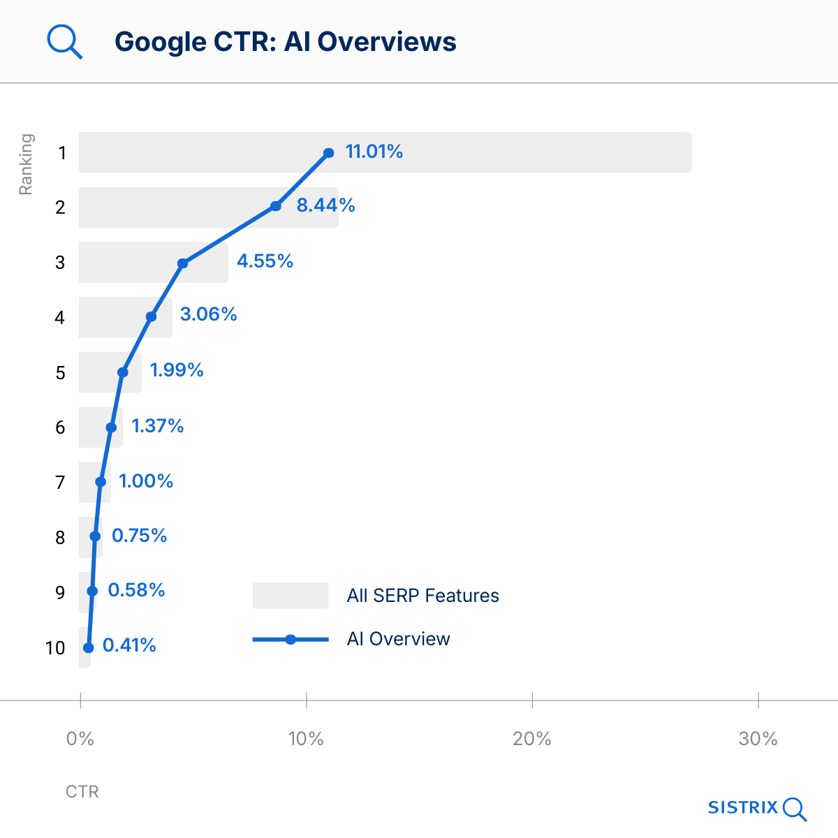 Graphique linéaire présentant les taux de clics (CTR) sur Google en fonction de la position dans le classement pour les « AI Overviews ».