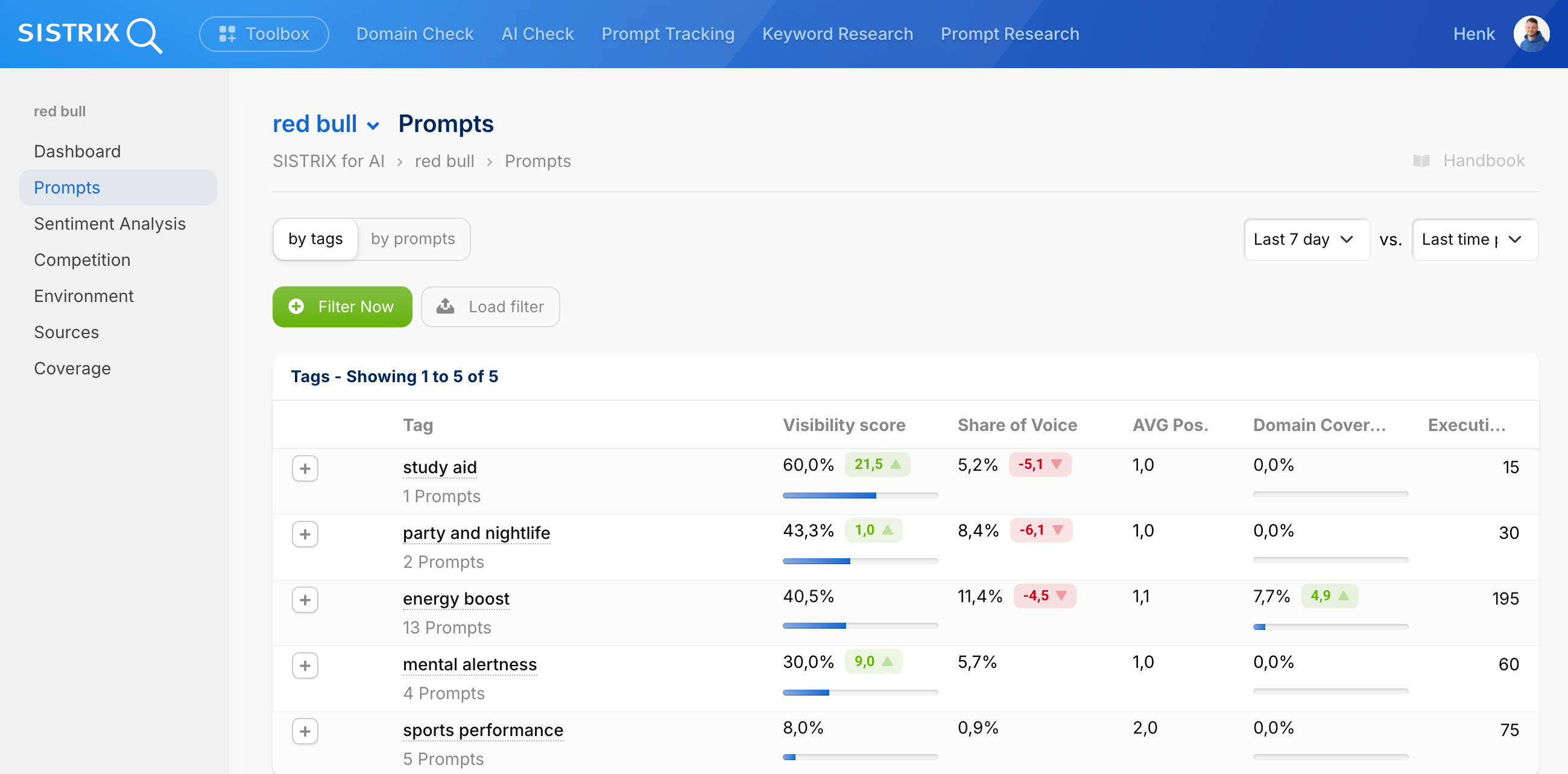 Page Prompts SISTRIX pour Red Bull montrant tableau de tags : study aid (60% visibilité), party and nightlife (43,3%), energy boost (40,5%) avec métriques