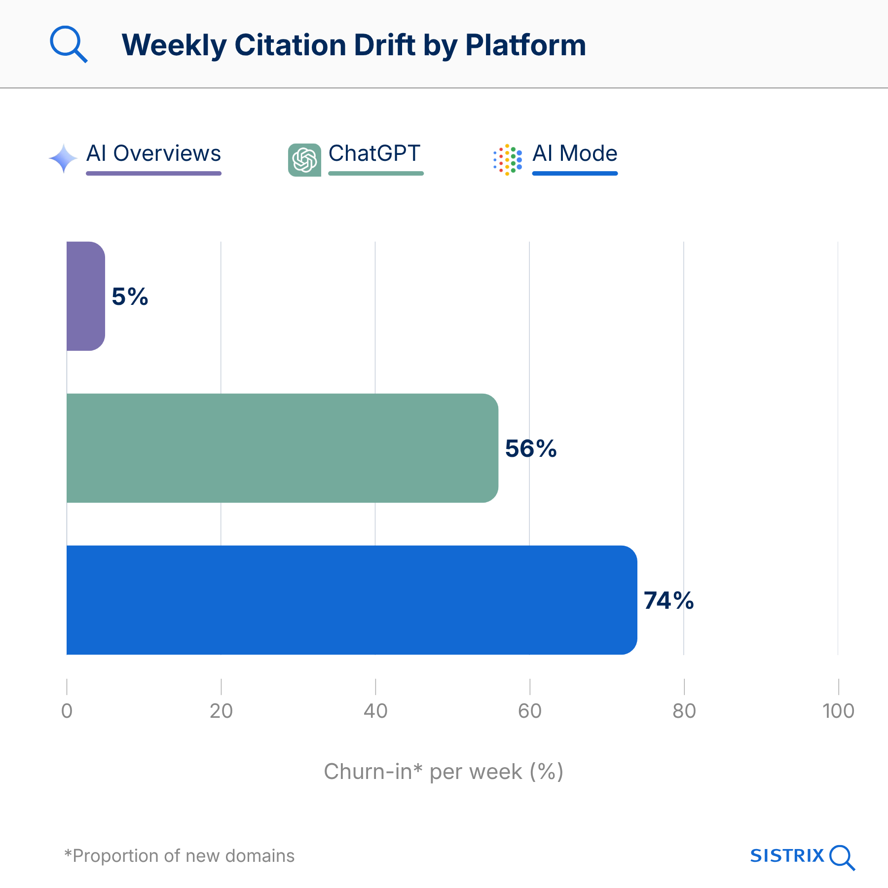 Graphique à barres : Citation Drift hebdomadaire par plateforme - AI Mode 74%, ChatGPT 56%, AI Overviews 5% Churn-in par semaine