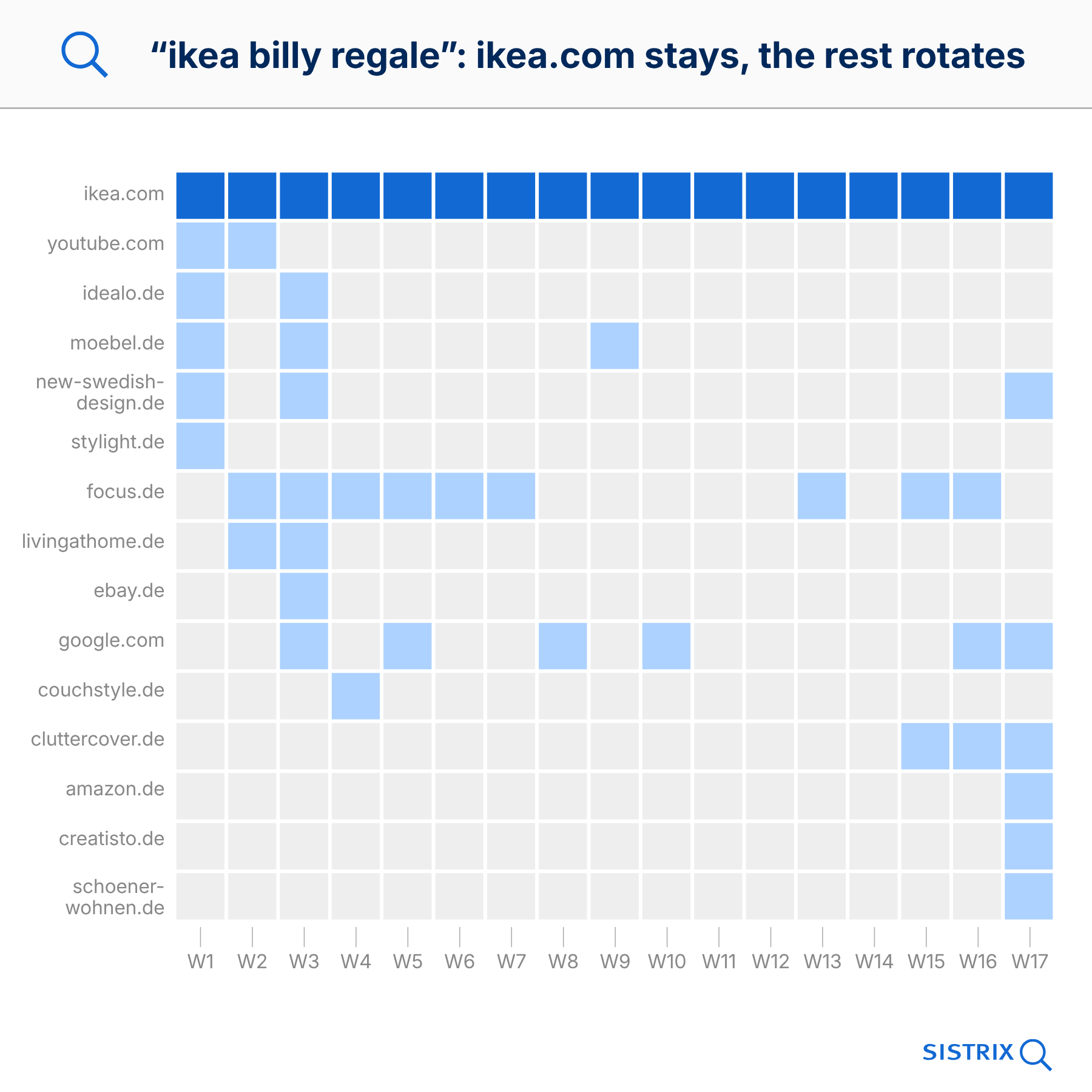 Heatmap : évolution des citations IKEA Billy étagères sur 17 semaines - ikea.com cité en continu et de manière prominente, d'autres domaines comme youtube.com, focus.de et google.com tournent