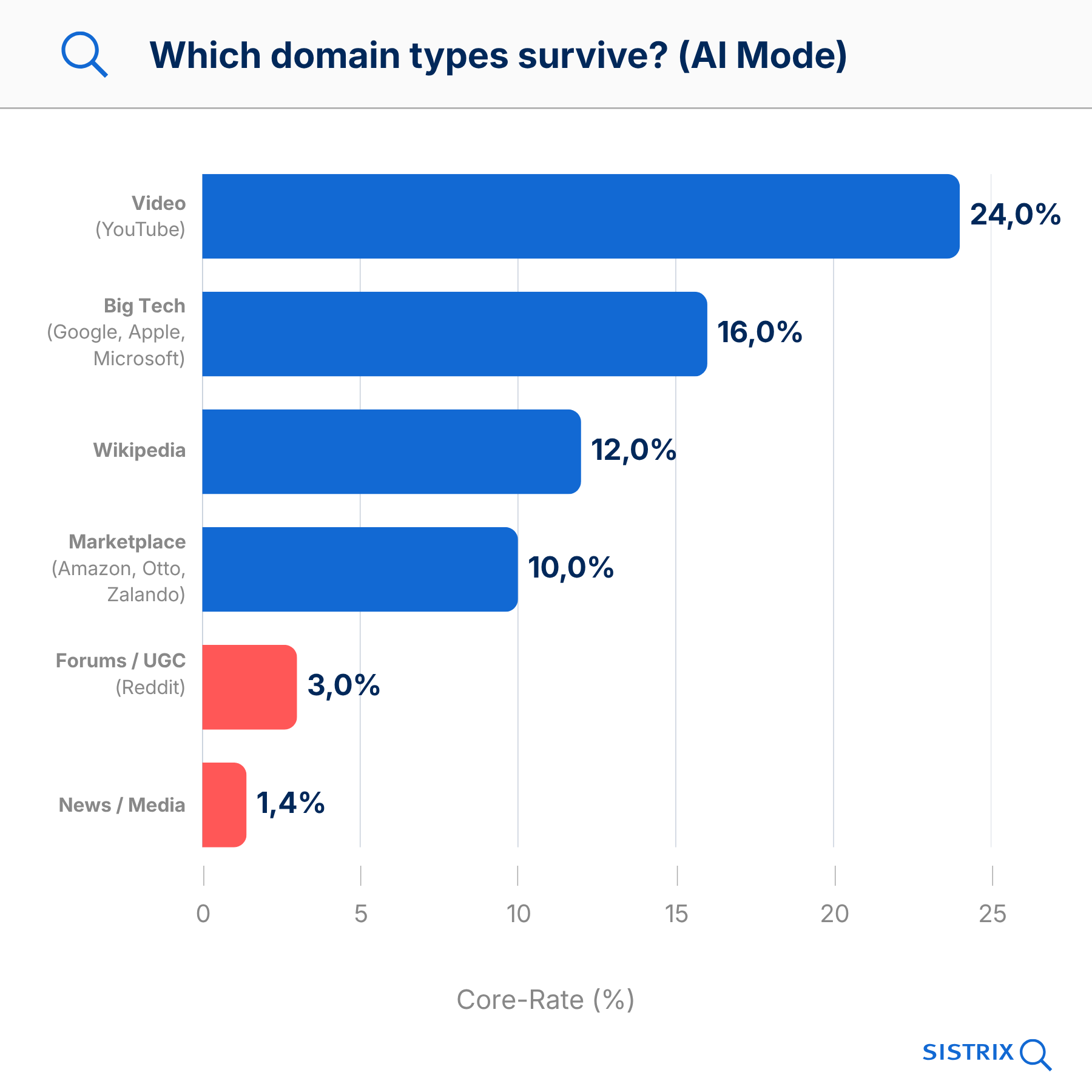 Graphique à barres horizontal : taux de survie des types de domaines en AI Mode - Vidéo/YouTube 24%, Big Tech 16%, Wikipedia 12%, Marketplace 10%, Forums/UGC 3%, Actualités/Médias 1,4%