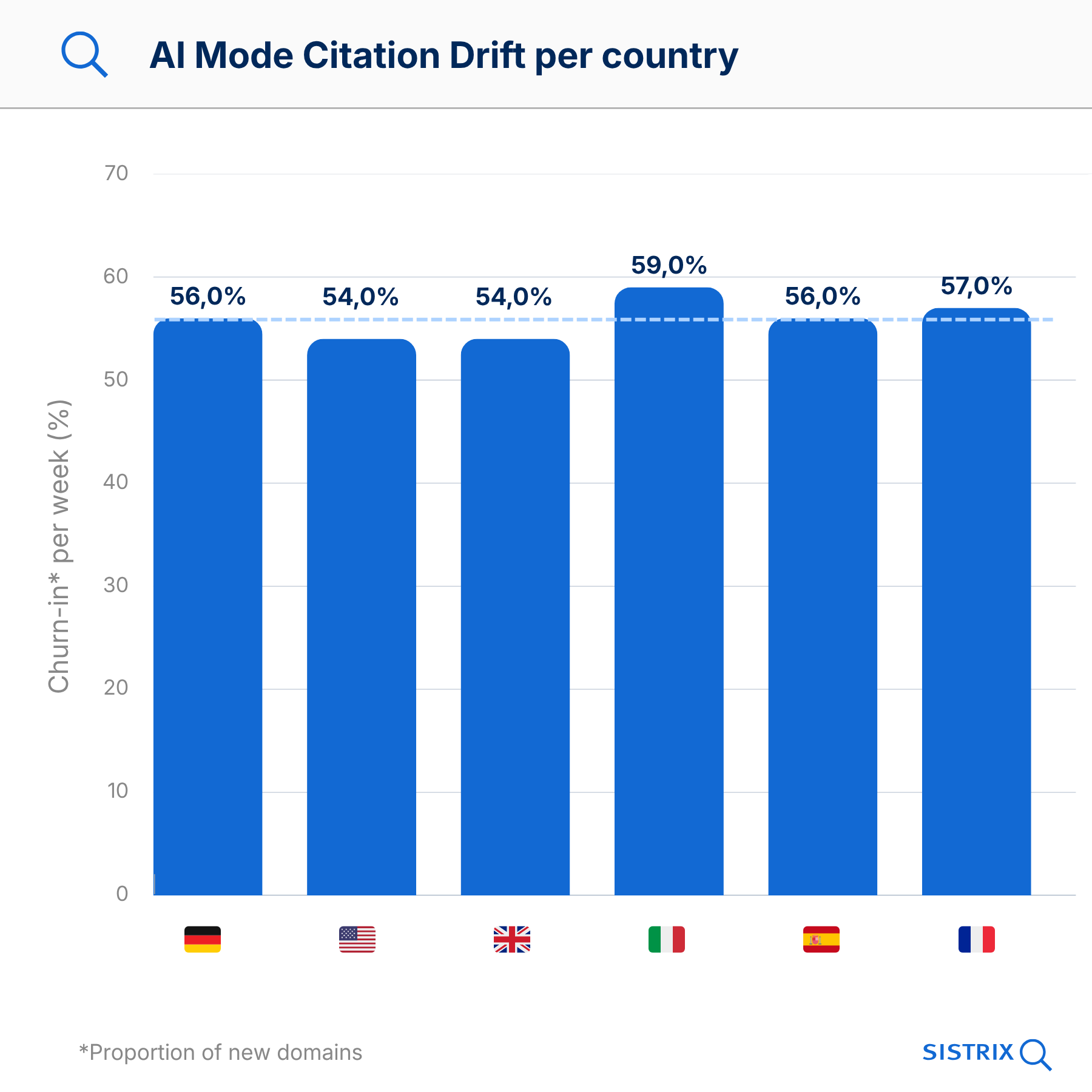 Graphique en colonnes : Citation Drift AI Mode par pays - Italie 59%, France 57%, Allemagne 56%, Espagne 56%, USA et UK respectivement 54% de churn-in par semaine
