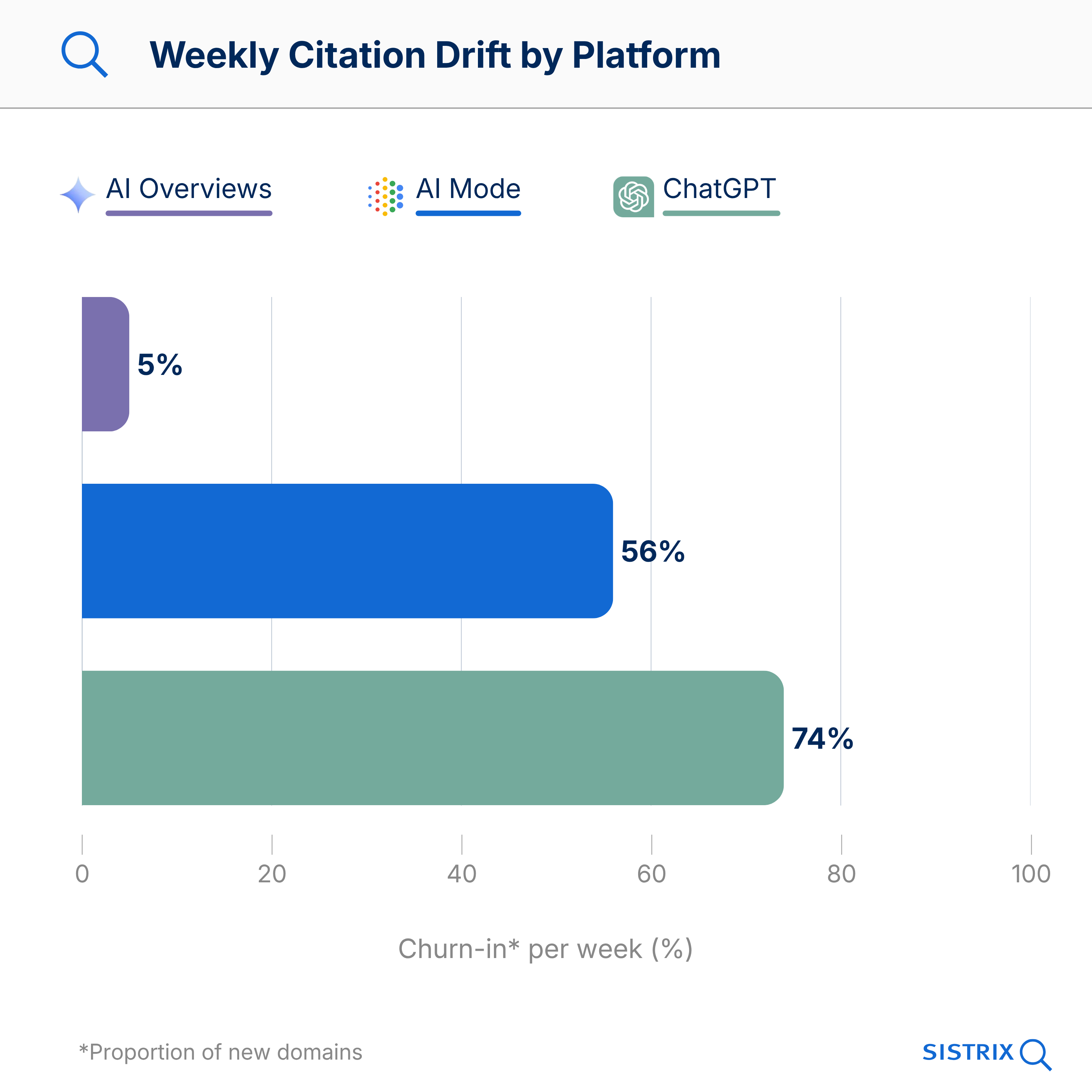 Graphique à barres : Citation Drift hebdomadaire par plateforme - AI Mode 56%, ChatGPT 74%, AI Overviews 5% Churn-in par semaine