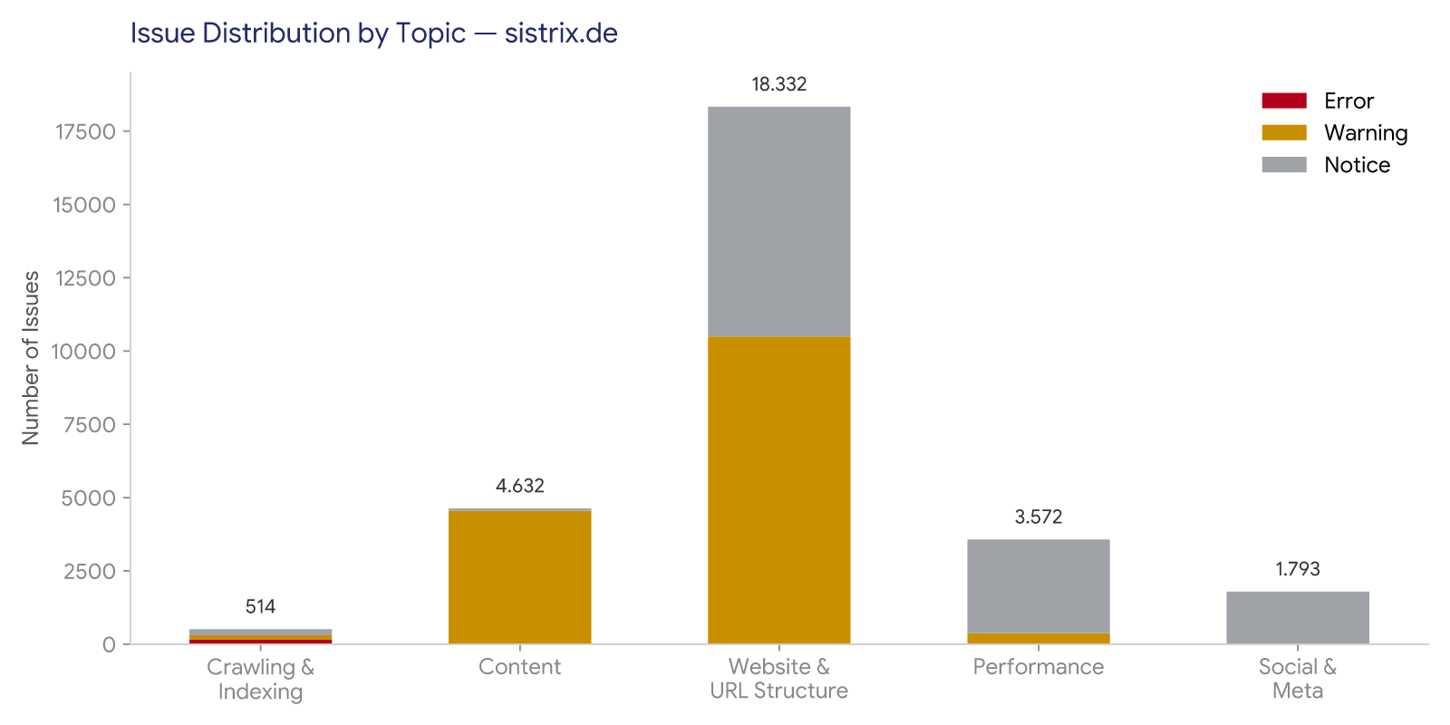 Graphique de la répartition des erreurs par bloc thématique pour sistrix.de