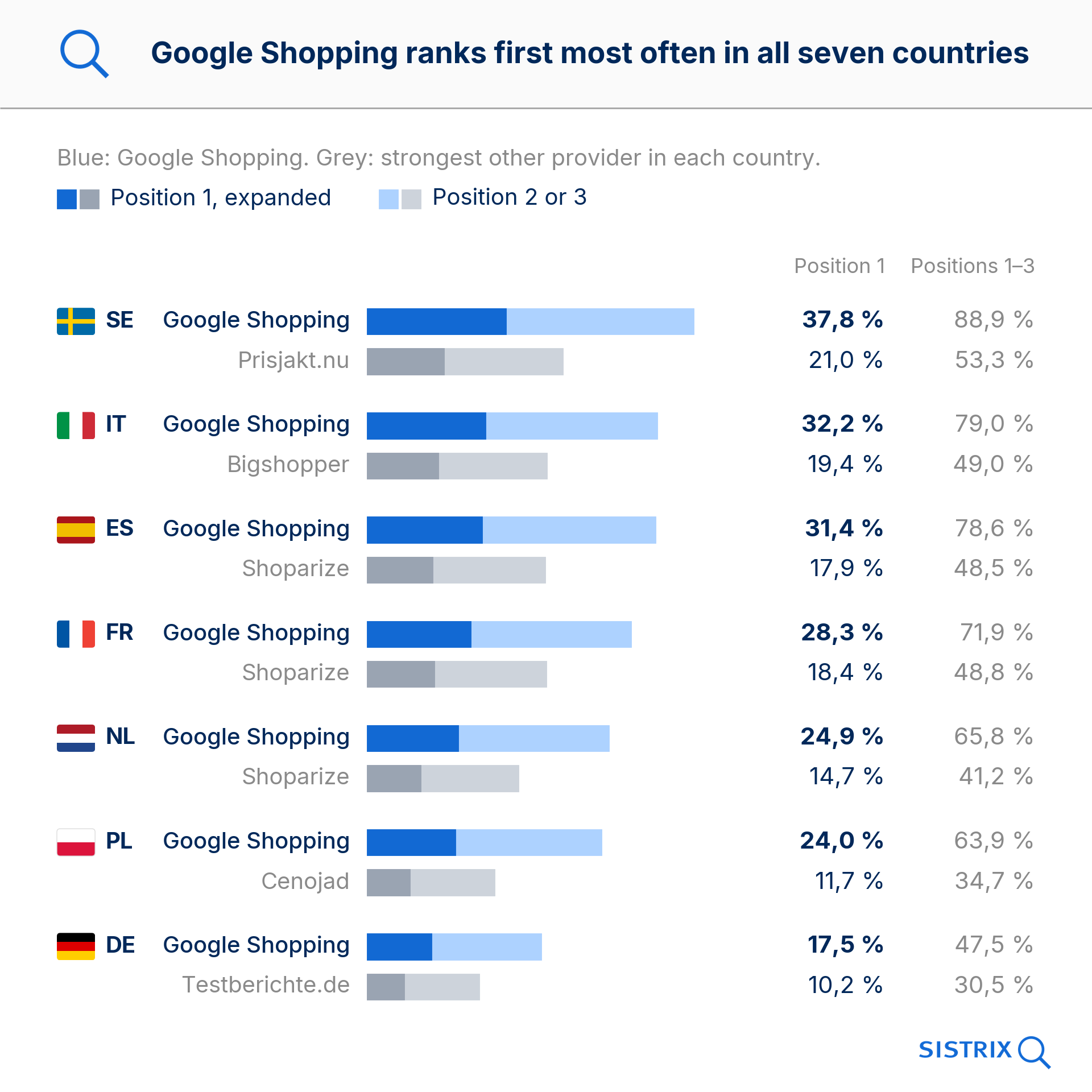 Graphique à barres : Google Shopping occupe le plus souvent la première place dans les sept pays