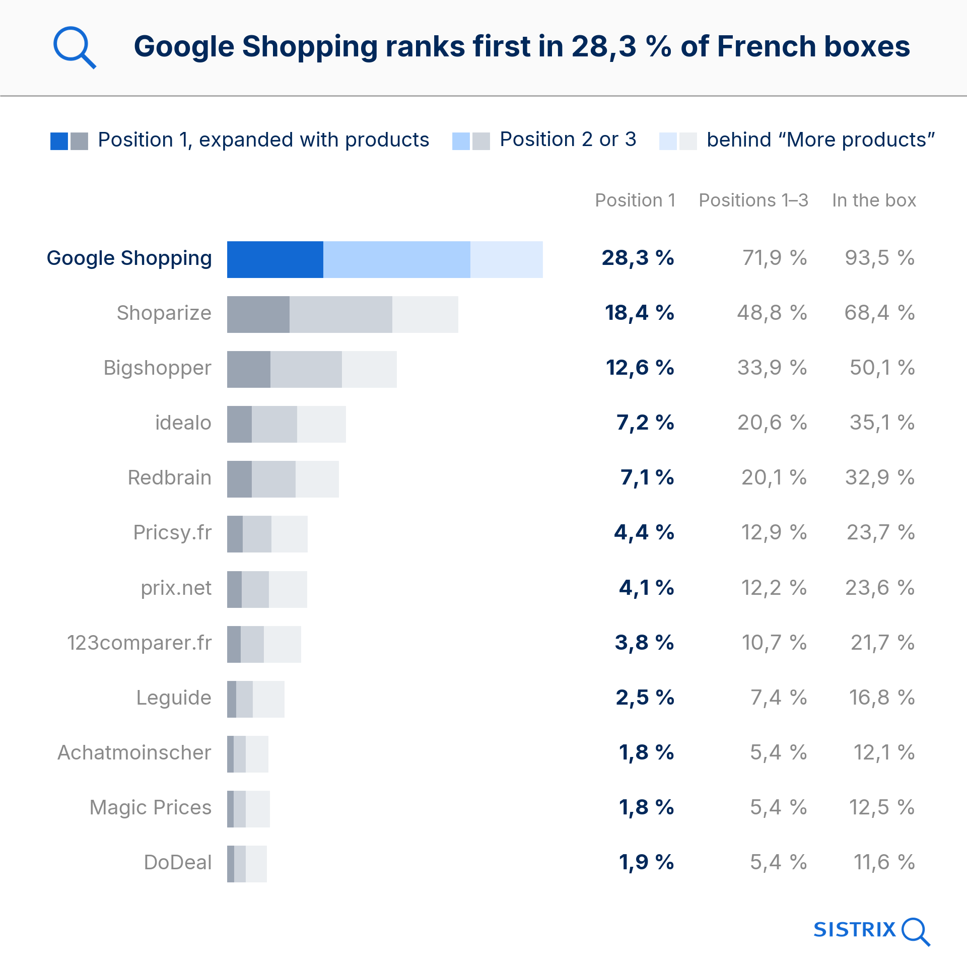 Graphique à barres : comparateurs dans le module français, Google Shopping en première place dans 28,3 % des cas
